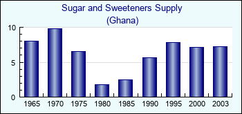 Ghana. Sugar and Sweeteners Supply