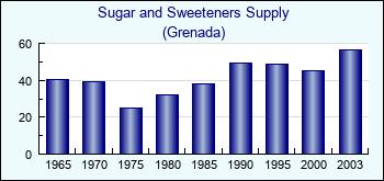 Grenada. Sugar and Sweeteners Supply