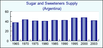 Argentina. Sugar and Sweeteners Supply