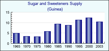 Guinea. Sugar and Sweeteners Supply