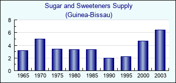 Guinea-Bissau. Sugar and Sweeteners Supply