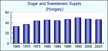 Hungary. Sugar and Sweeteners Supply