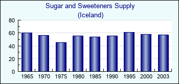 Iceland. Sugar and Sweeteners Supply