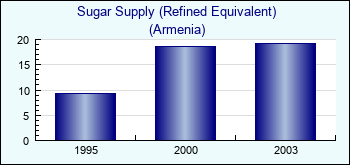 Armenia. Sugar Supply (Refined Equivalent)