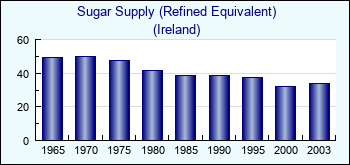 Ireland. Sugar Supply (Refined Equivalent)