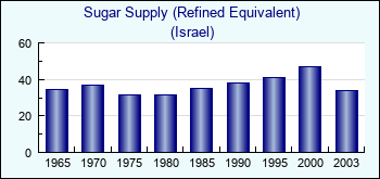 Israel. Sugar Supply (Refined Equivalent)
