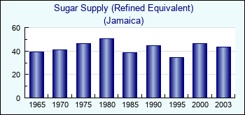 Jamaica. Sugar Supply (Refined Equivalent)
