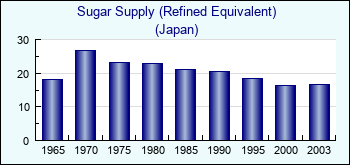 Japan. Sugar Supply (Refined Equivalent)