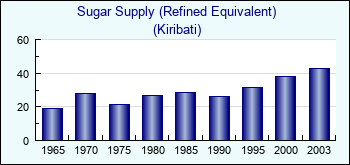 Kiribati. Sugar Supply (Refined Equivalent)