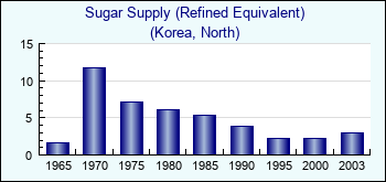 Korea, North. Sugar Supply (Refined Equivalent)