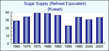 Kuwait. Sugar Supply (Refined Equivalent)