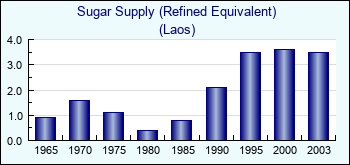 Laos. Sugar Supply (Refined Equivalent)