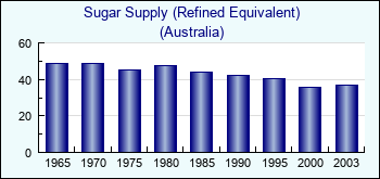 Australia. Sugar Supply (Refined Equivalent)