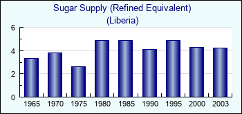 Liberia. Sugar Supply (Refined Equivalent)