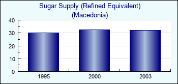 Macedonia. Sugar Supply (Refined Equivalent)