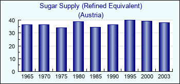 Austria. Sugar Supply (Refined Equivalent)