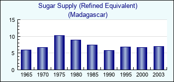 Madagascar. Sugar Supply (Refined Equivalent)