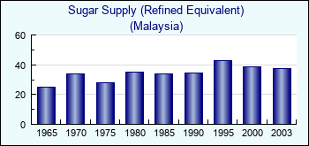 Malaysia. Sugar Supply (Refined Equivalent)