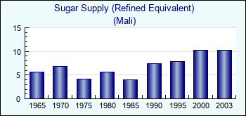Mali. Sugar Supply (Refined Equivalent)