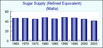 Malta. Sugar Supply (Refined Equivalent)