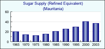 Mauritania. Sugar Supply (Refined Equivalent)