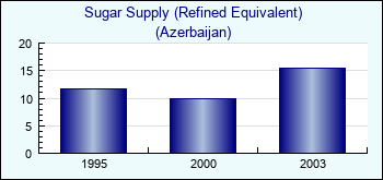 Azerbaijan. Sugar Supply (Refined Equivalent)