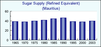 Mauritius. Sugar Supply (Refined Equivalent)
