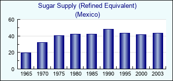 Mexico. Sugar Supply (Refined Equivalent)