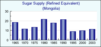 Mongolia. Sugar Supply (Refined Equivalent)