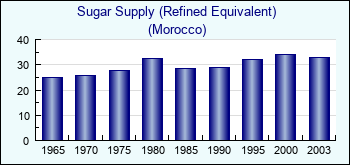 Morocco. Sugar Supply (Refined Equivalent)