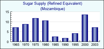 Mozambique. Sugar Supply (Refined Equivalent)