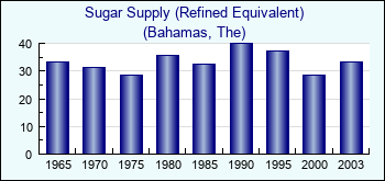 Bahamas, The. Sugar Supply (Refined Equivalent)