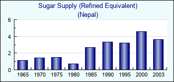 Nepal. Sugar Supply (Refined Equivalent)