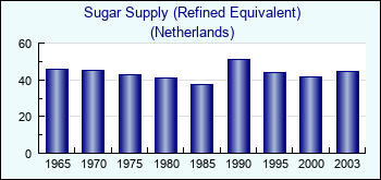 Netherlands. Sugar Supply (Refined Equivalent)