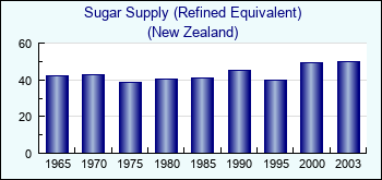 New Zealand. Sugar Supply (Refined Equivalent)