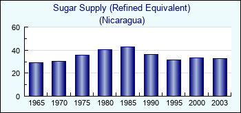Nicaragua. Sugar Supply (Refined Equivalent)