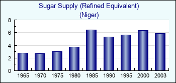 Niger. Sugar Supply (Refined Equivalent)