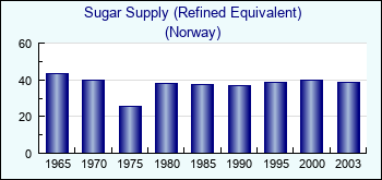 Norway. Sugar Supply (Refined Equivalent)