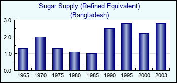 Bangladesh. Sugar Supply (Refined Equivalent)