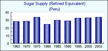 Peru. Sugar Supply (Refined Equivalent)