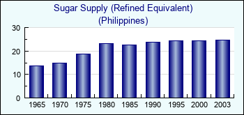 Philippines. Sugar Supply (Refined Equivalent)