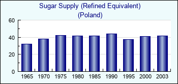 Poland. Sugar Supply (Refined Equivalent)