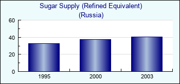 Russia. Sugar Supply (Refined Equivalent)