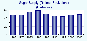 Barbados. Sugar Supply (Refined Equivalent)