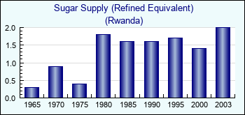 Rwanda. Sugar Supply (Refined Equivalent)