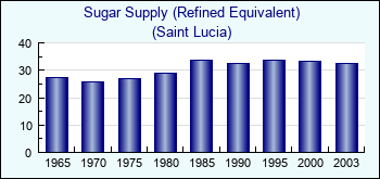 Saint Lucia. Sugar Supply (Refined Equivalent)