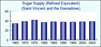 Saint Vincent and the Grenadines. Sugar Supply (Refined Equivalent)