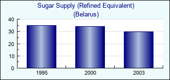 Belarus. Sugar Supply (Refined Equivalent)
