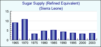 Sierra Leone. Sugar Supply (Refined Equivalent)