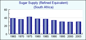 South Africa. Sugar Supply (Refined Equivalent)